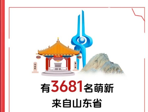 山东大学2026新生大数据出炉!山河四省生源占大头、34人名字带 “浩然” 山东大学2026新生大数据出炉!山河四省生源占大头、34人名字带 “浩然”