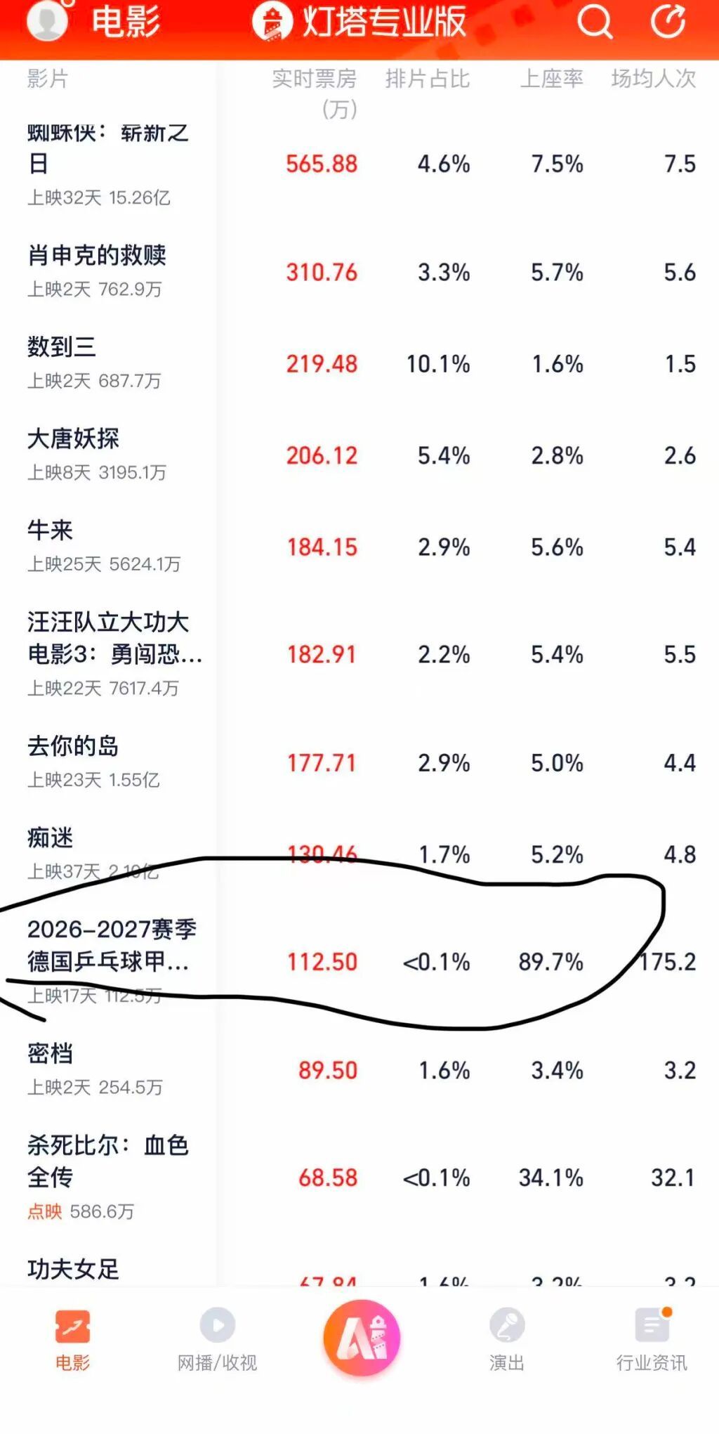 樊振东成暑期档黑马，一天扛下了超百万票房