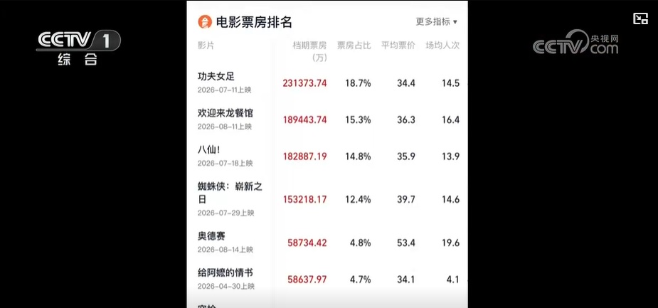 2026暑期档票房已超去年