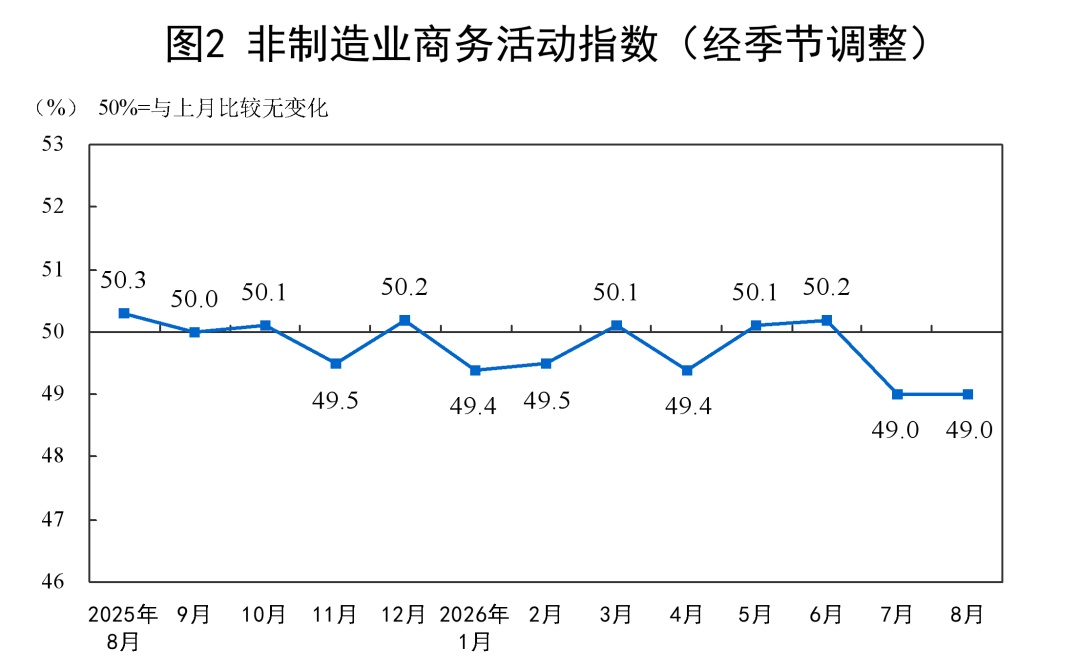 国家统计局：8月制造业PMI为49.8% 较上月回升