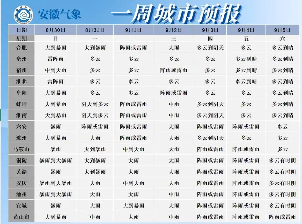 大到暴雨、大暴雨,局地特大暴雨!安徽天气预报 大到暴雨、大暴雨,局地特大暴雨!安徽天气预报