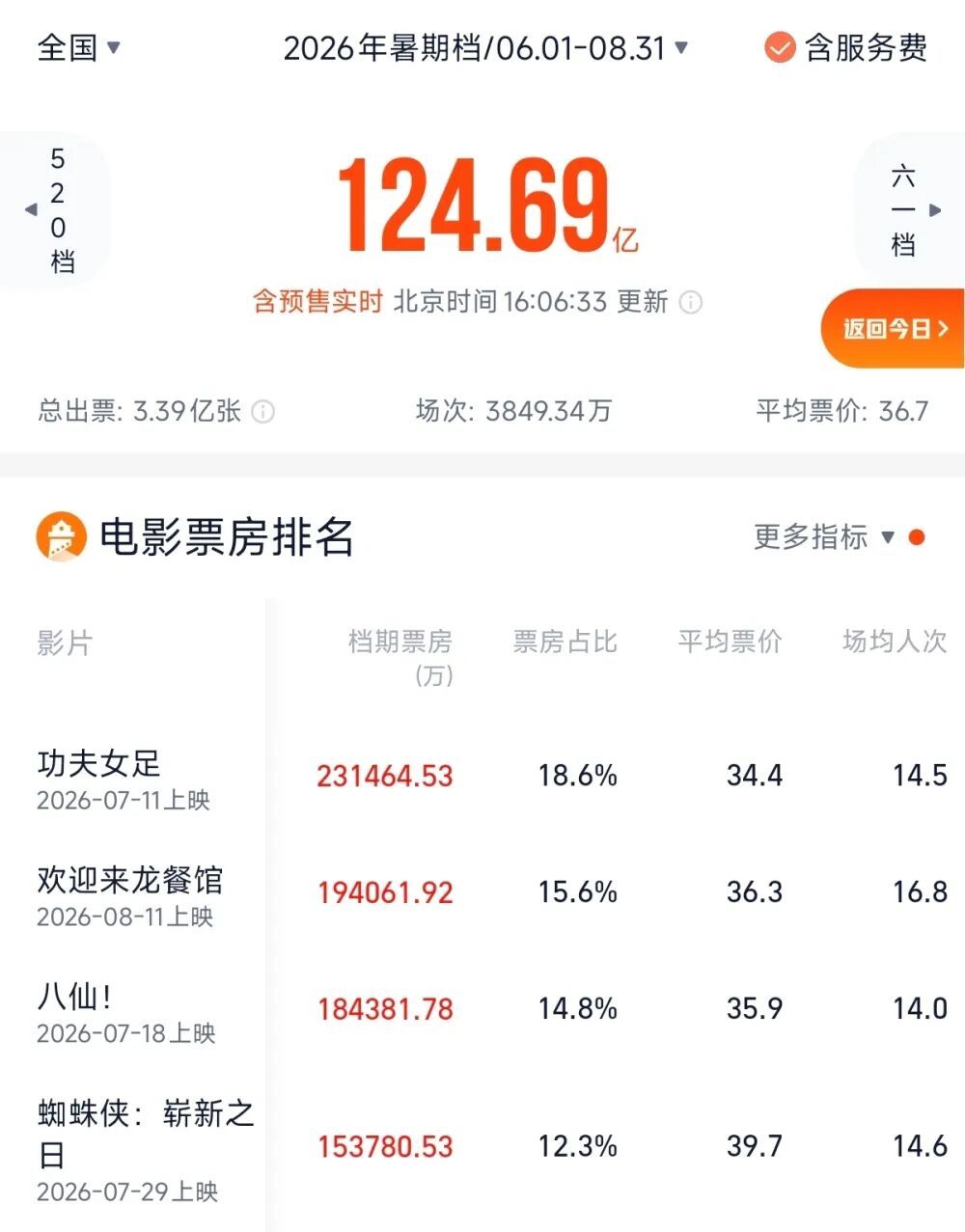 电影暑期档回暖启示录：多部国产片票房口碑双丰收，小众赛道开辟盈利新模式