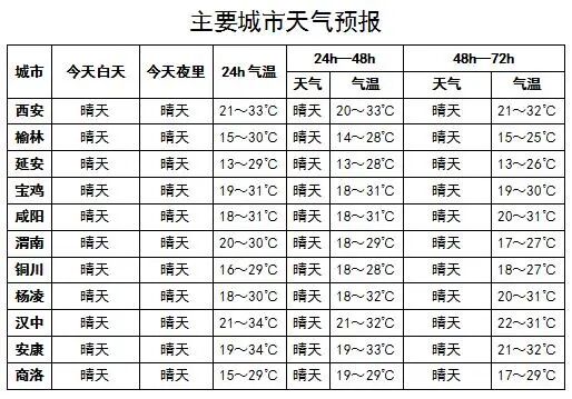 陕西最低13℃!西安5-6级阵风来袭,9月7-8日全省大部小到中雨上线,抓紧晾晒 陕西最低13℃!西安5-6级阵风来袭,9月7-8日全省大部小到中雨上线,抓紧晾晒