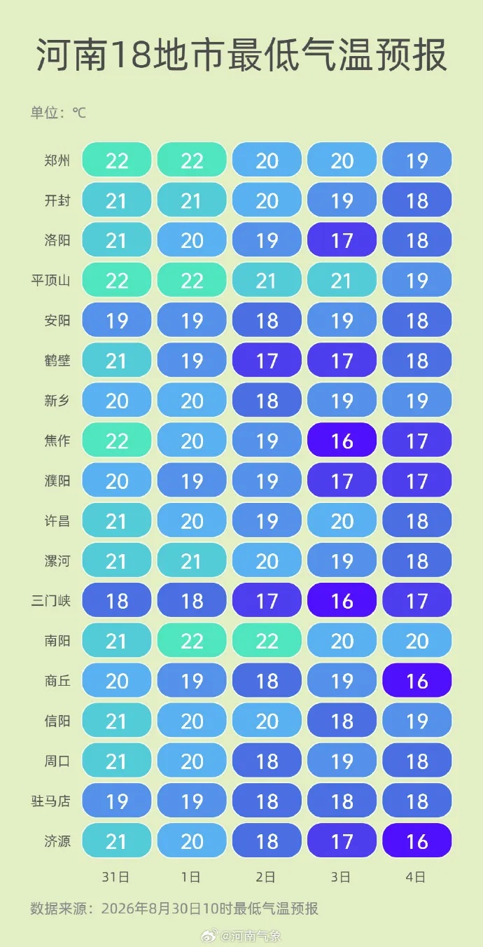 最低气温降至16℃!还有7级大风……再热一天,河南将凉快一周 最低气温降至16℃!还有7级大风……再热一天,河南将凉快一周