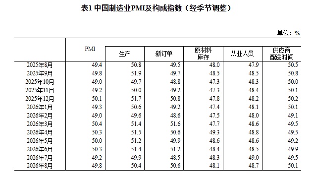 国家统计局：8月制造业PMI为49.8% 较上月回升