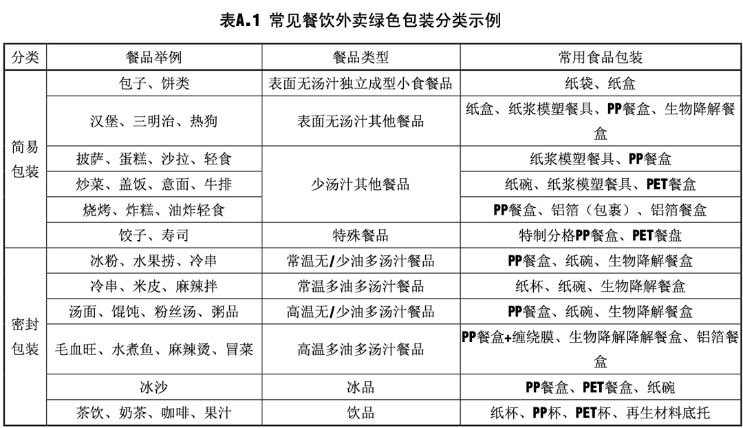 9月1日起实施!北京出台外卖包装新规 9月1日起实施!北京出台外卖包装新规