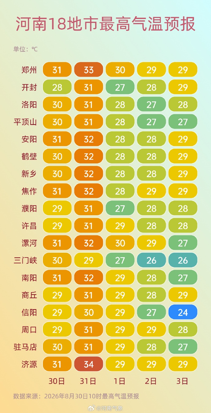 最低跌至16℃!河南今日迎高温峰值后开始变天,气温回落大风上线,高温天气基本结束 最低跌至16℃!河南今日迎高温峰值后开始变天,气温回落大风上线,高温天气基本结束