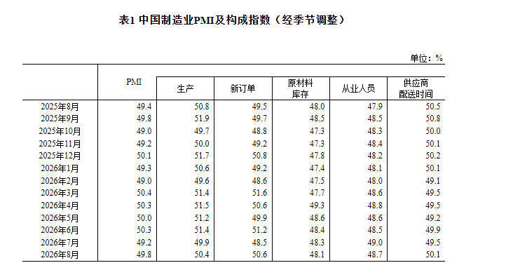 国家统计局:8月份制造业采购经理指数为49.8% 国家统计局:8月份制造业采购经理指数为49.8%