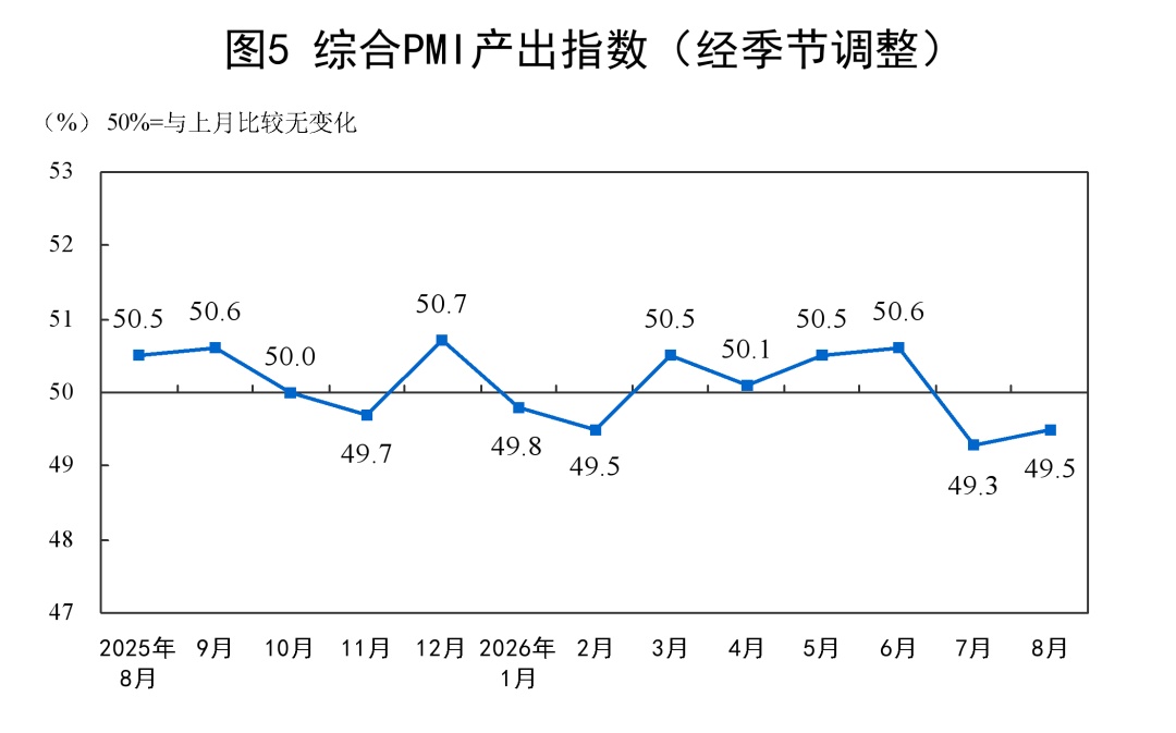 国家统计局：8月制造业PMI为49.8% 较上月回升