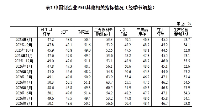 国家统计局：8月制造业PMI为49.8% 较上月回升