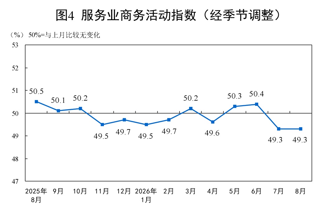 国家统计局：8月制造业PMI为49.8% 较上月回升