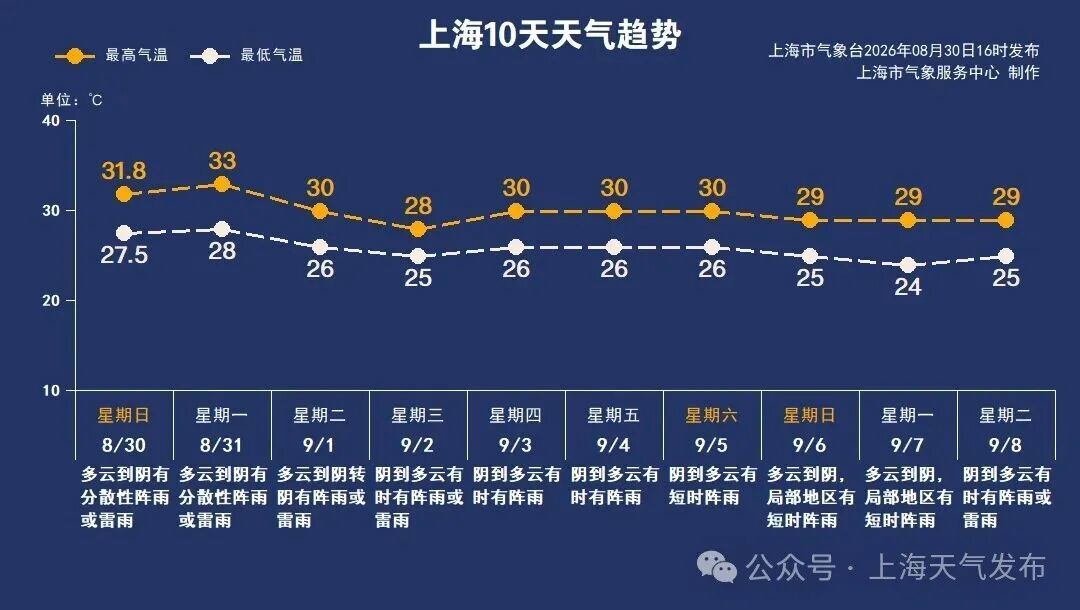 家里瓷砖冒汗,简直像“加长版黄梅天”!上海本周天天有雨,今继续“齁湿”,局部大雨 家里瓷砖冒汗,简直像“加长版黄梅天”!上海本周天天有雨,今继续“齁湿”,局部大雨