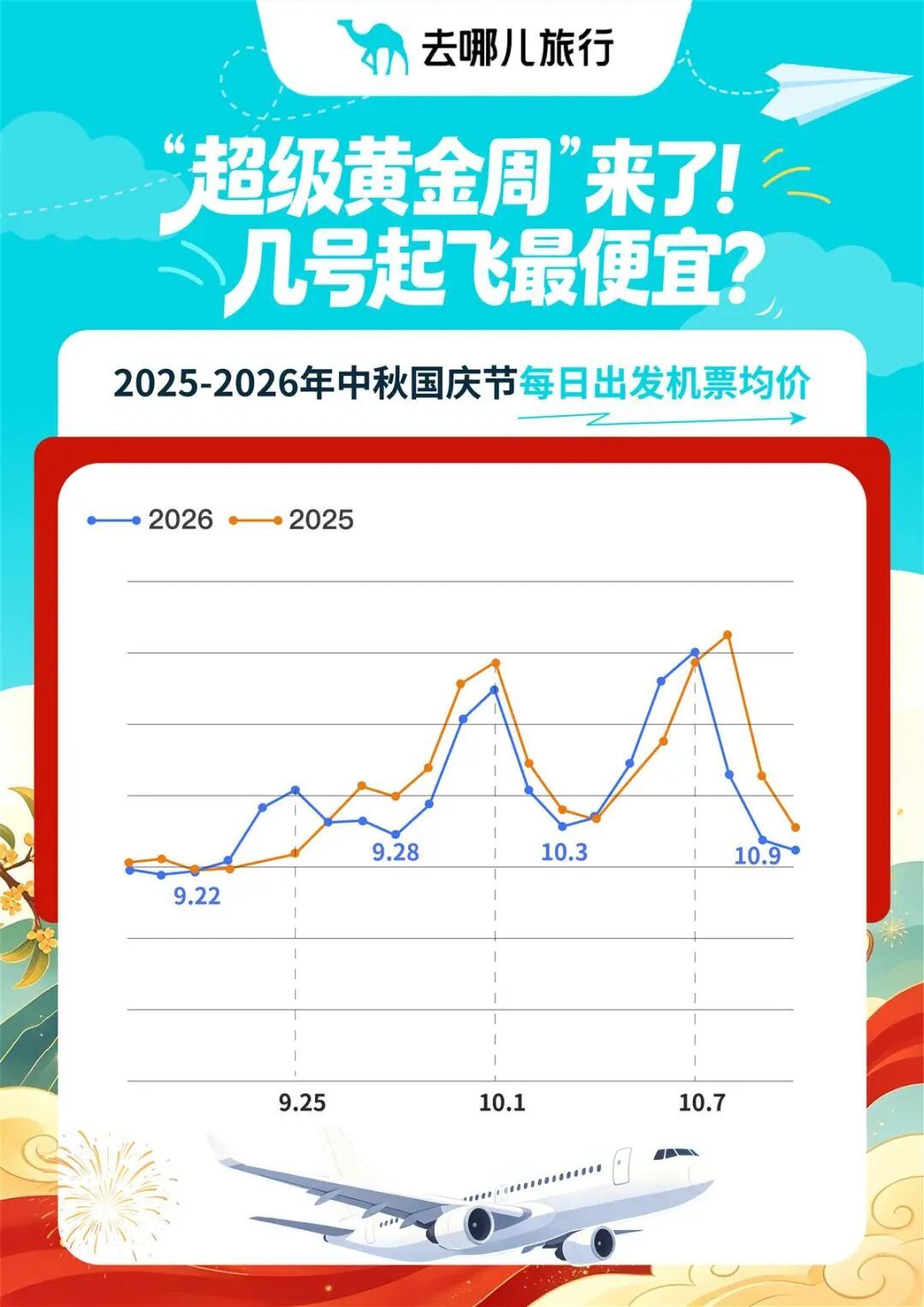价格为三年来最低!一大波人提前“抢跑”订机票 价格为三年来最低!一大波人提前“抢跑”订机票
