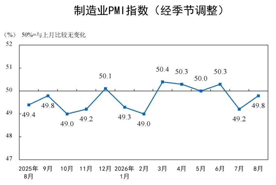 49.8%,8月份制造业PMI景气回升 49.8%,8月份制造业PMI景气回升