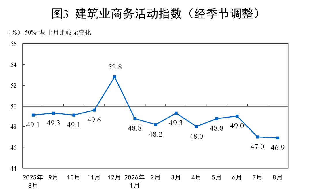 国家统计局：8月制造业PMI为49.8% 较上月回升