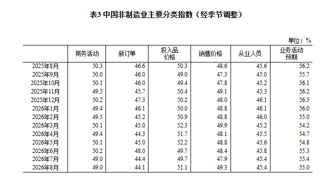 国家统计局：8月制造业PMI为49.8% 较上月回升