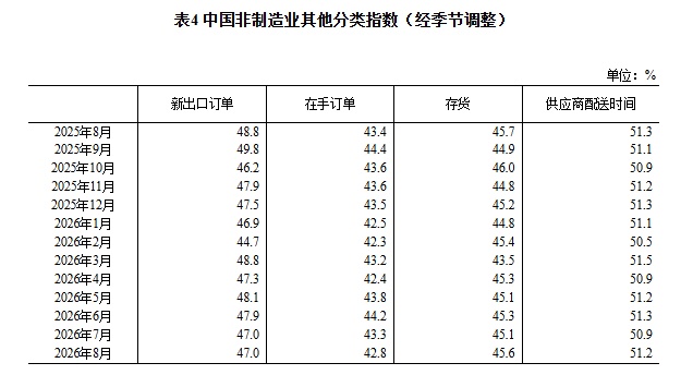 国家统计局：8月制造业PMI为49.8% 较上月回升