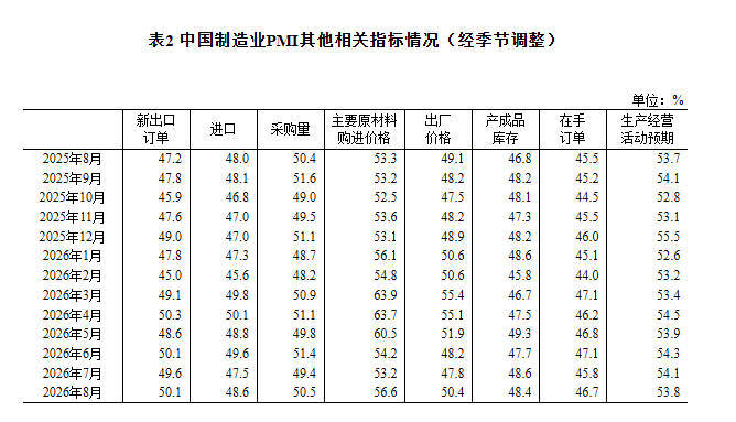 国家统计局:8月份制造业采购经理指数为49.8% 国家统计局:8月份制造业采购经理指数为49.8%