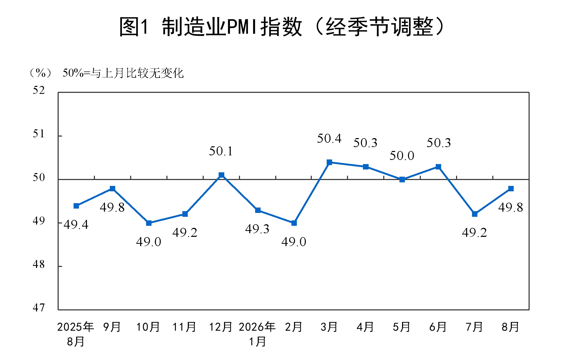 国家统计局:8月份制造业采购经理指数为49.8% 国家统计局:8月份制造业采购经理指数为49.8%
