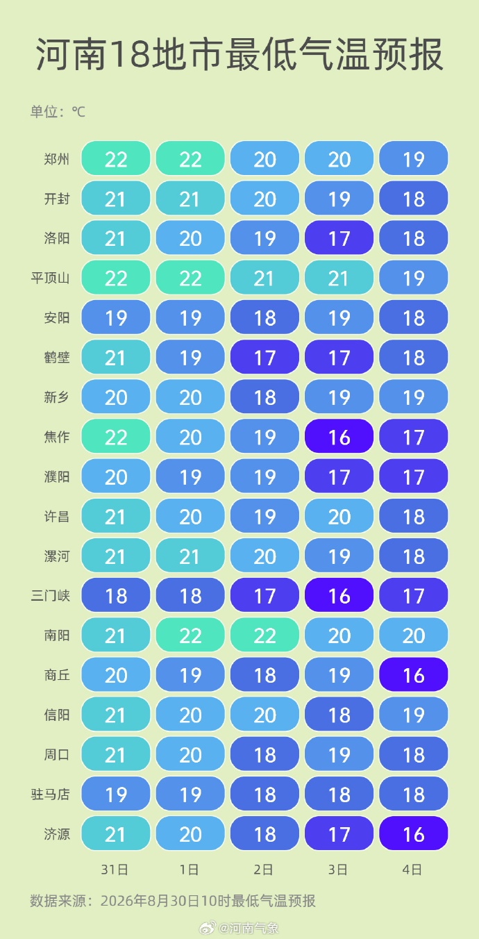 最低跌至16℃!河南今日迎高温峰值后开始变天,气温回落大风上线,高温天气基本结束 最低跌至16℃!河南今日迎高温峰值后开始变天,气温回落大风上线,高温天气基本结束