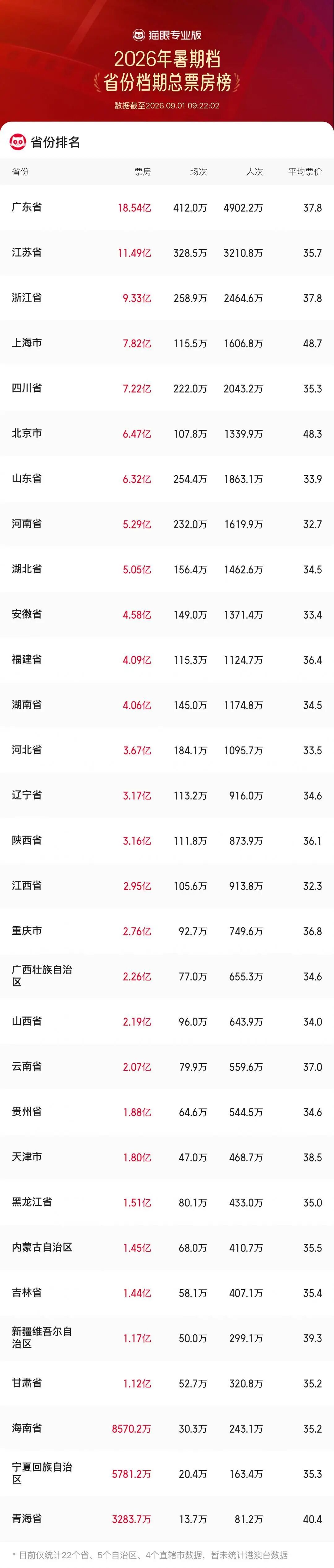 2026暑期档票房124.98亿,《功夫女足》居首位,《欢迎来龙餐馆》《八仙!》分列二三名 2026暑期档票房124.98亿,《功夫女足》居首位,《欢迎来龙餐馆》《八仙!》分列二三名
