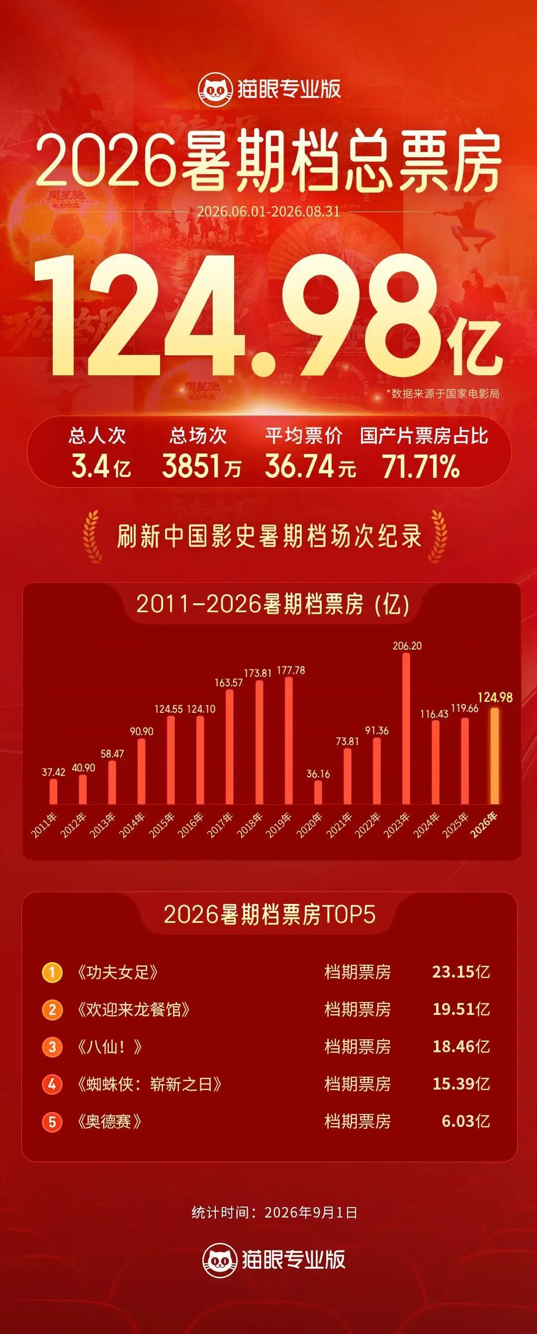 2026暑期档票房124.98亿,《功夫女足》居首位,《欢迎来龙餐馆》《八仙!》分列二三名 2026暑期档票房124.98亿,《功夫女足》居首位,《欢迎来龙餐馆》《八仙!》分列二三名