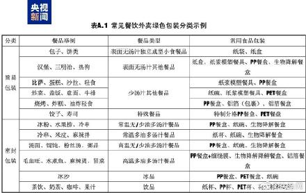 北京首个外卖包装新规今起实施 首个外卖绿色包装指南来了