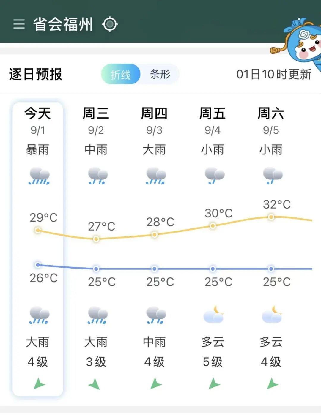 台风“沙德尔”复活！福建提升防汛应急响应，将迎大暴雨，局地有特大暴雨