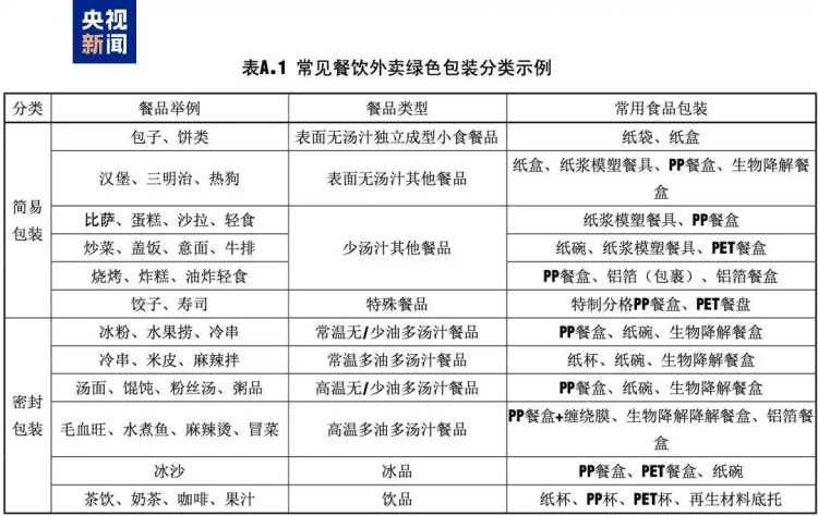 别再大盒套小盒！今天起，北京的外卖包装有这些变化