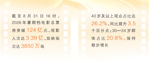 暑期档总票房突破124亿元,“电影”还能“+”什么→ 暑期档总票房突破124亿元,“电影”还能“+”什么→