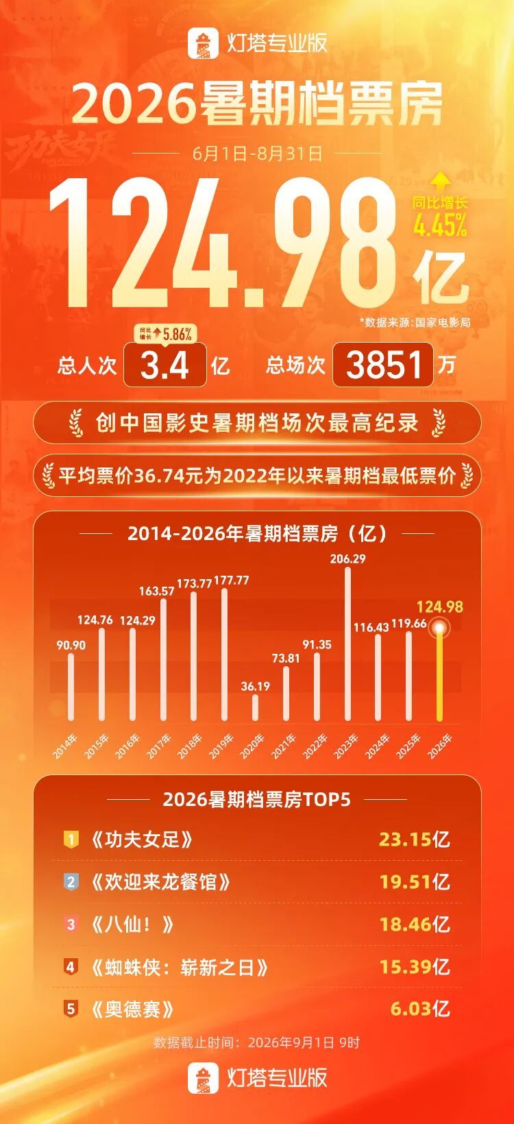暑期档收官！票价降了，上座率升了