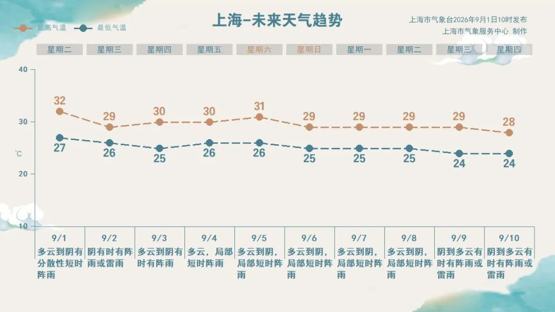 “沙德尔”复活、“科罗旺”生成，影响上海吗？