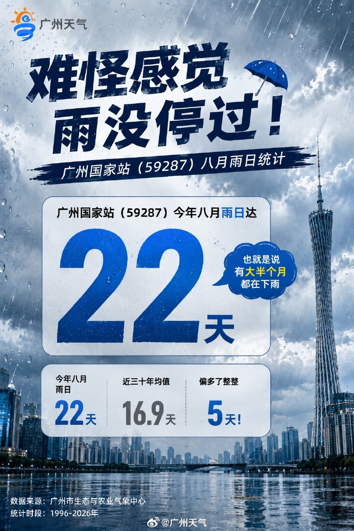 广州8月下了22天雨!近30年均值16.9天,偏多整整5天;9月天气如何→ 广州8月下了22天雨!近30年均值16.9天,偏多整整5天;9月天气如何→