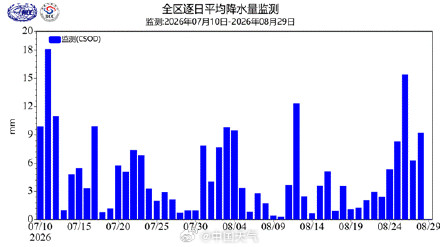 今年华北雨季结束了 雨期偏长 雨量明显偏多 今年华北雨季结束了 雨期偏长 雨量明显偏多