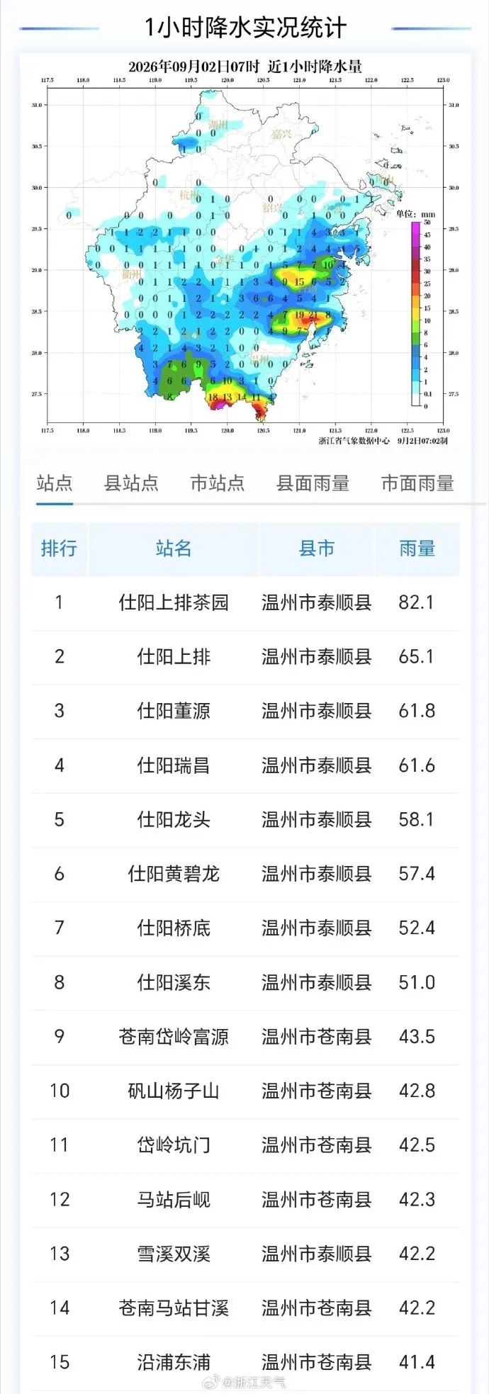浙江连发83条预警,多地拉响山洪灾害红色预警;沿海和浙南地区有大到暴雨,局地大暴雨 浙江连发83条预警,多地拉响山洪灾害红色预警;沿海和浙南地区有大到暴雨,局地大暴雨