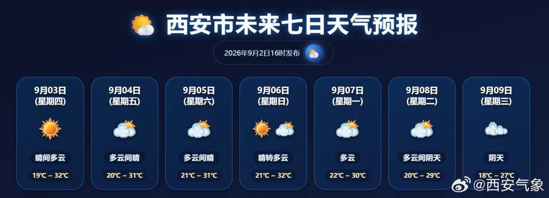 降温将至,未来几日西安最低气温18℃~21℃,陕西将迎新一轮降雨 降温将至,未来几日西安最低气温18℃~21℃,陕西将迎新一轮降雨