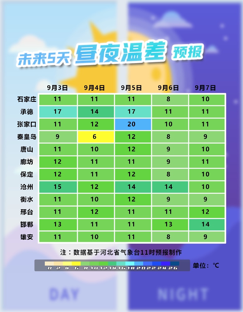 偶有雷雨!河北开启“午热夜凉”模式, 偶有雷雨!河北开启“午热夜凉”模式,