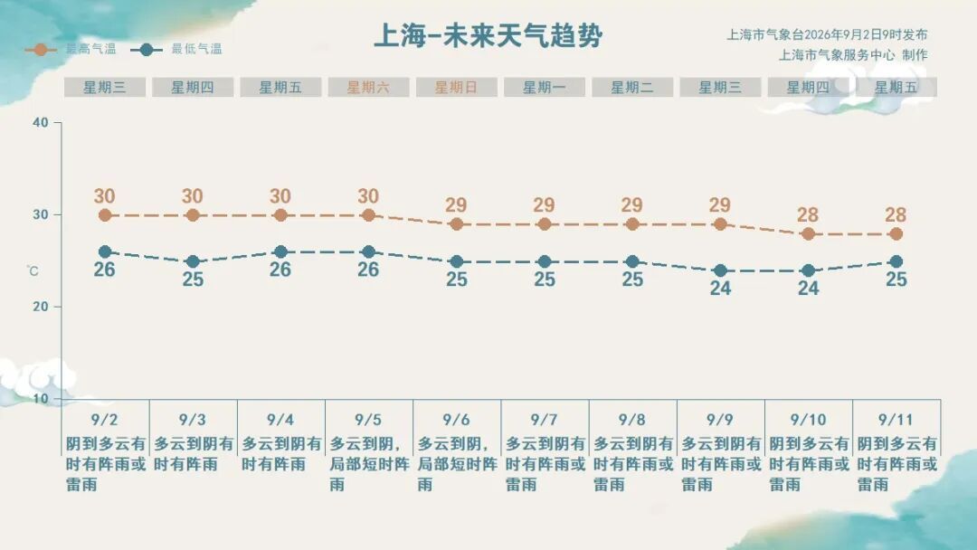 “沙德尔”倒槽和冷空气共同影响,今日上海有暴雨!重点关注这些地区→ “沙德尔”倒槽和冷空气共同影响,今日上海有暴雨!重点关注这些地区→