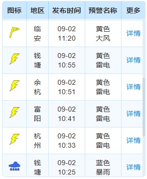大到暴雨,局部大暴雨抵达杭州!16条预警连发:人员非必要不外出 大到暴雨,局部大暴雨抵达杭州!16条预警连发:人员非必要不外出