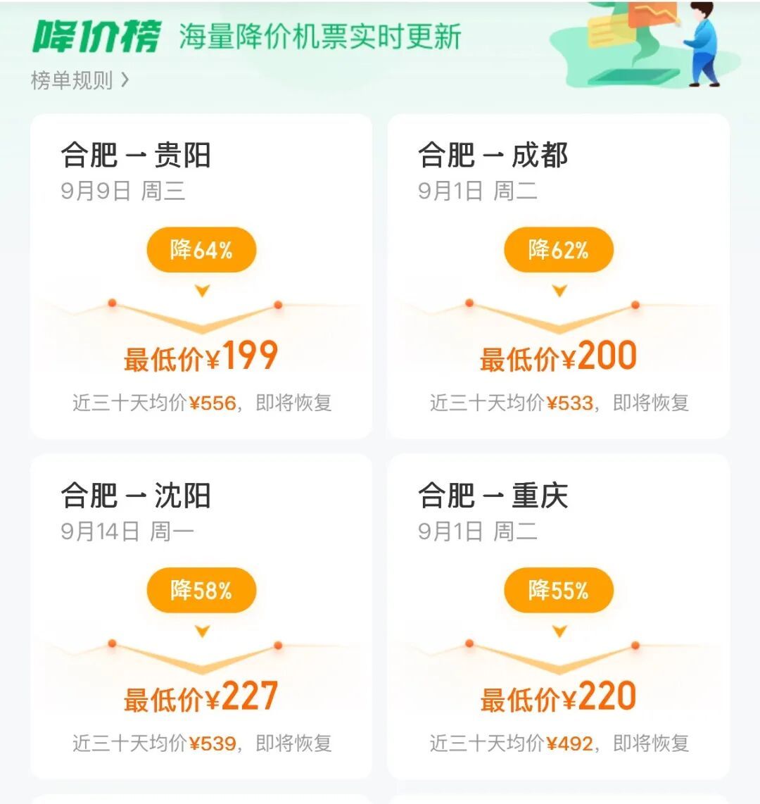 机票价格大跳水,惊现1折!合肥人可以抄底捡漏了 机票价格大跳水,惊现1折!合肥人可以抄底捡漏了