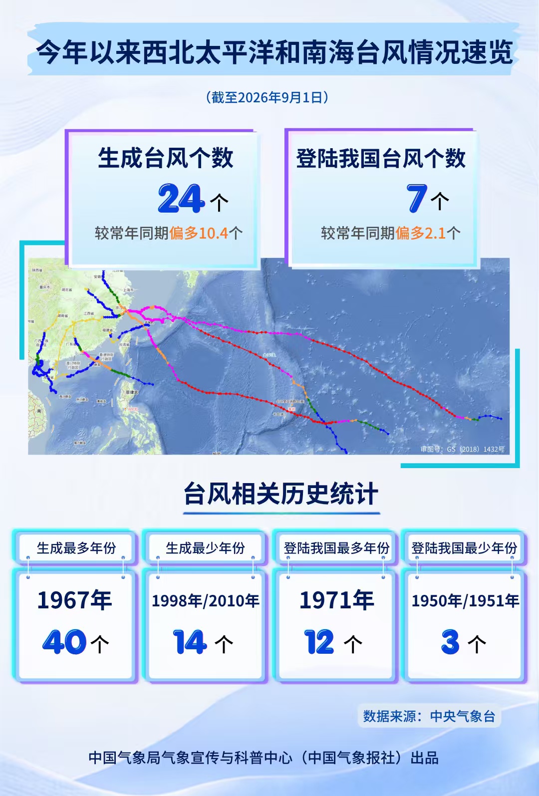 今年已有7个台风登陆我国,秋天还会继续吗?国家气象中心回应 今年已有7个台风登陆我国,秋天还会继续吗?国家气象中心回应