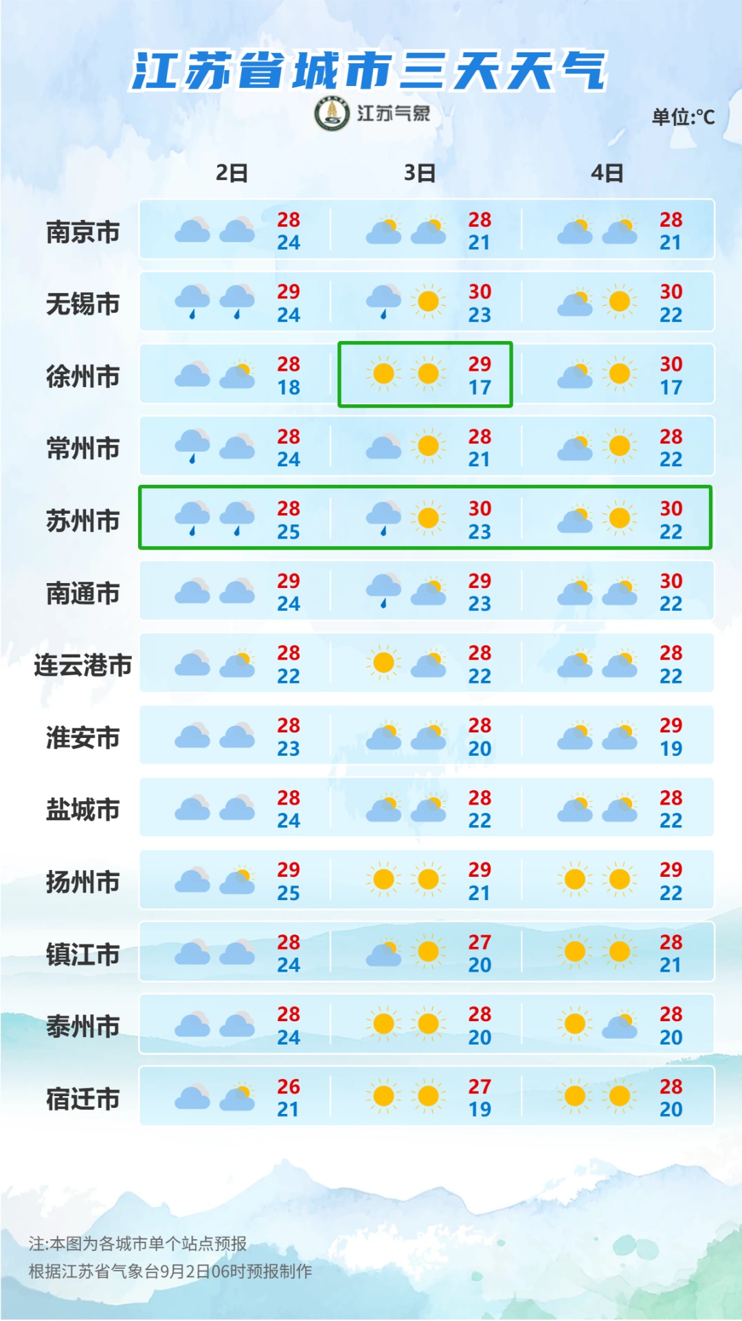 降到17℃！雨雨雨！江苏天气预测