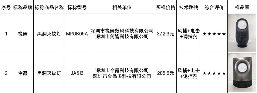 是神器还是智商税?消保委实测20款灭蚊灯:灭蚊率最高85%最低3% 是神器还是智商税?消保委实测20款灭蚊灯:灭蚊率最高85%最低3%