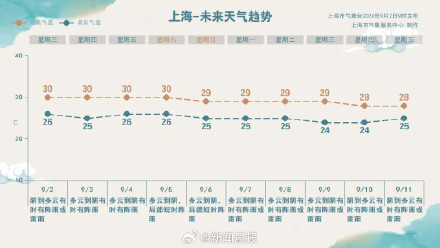 上海多区暴雨蓝色预警上线,请注意防范! 上海多区暴雨蓝色预警上线,请注意防范!
