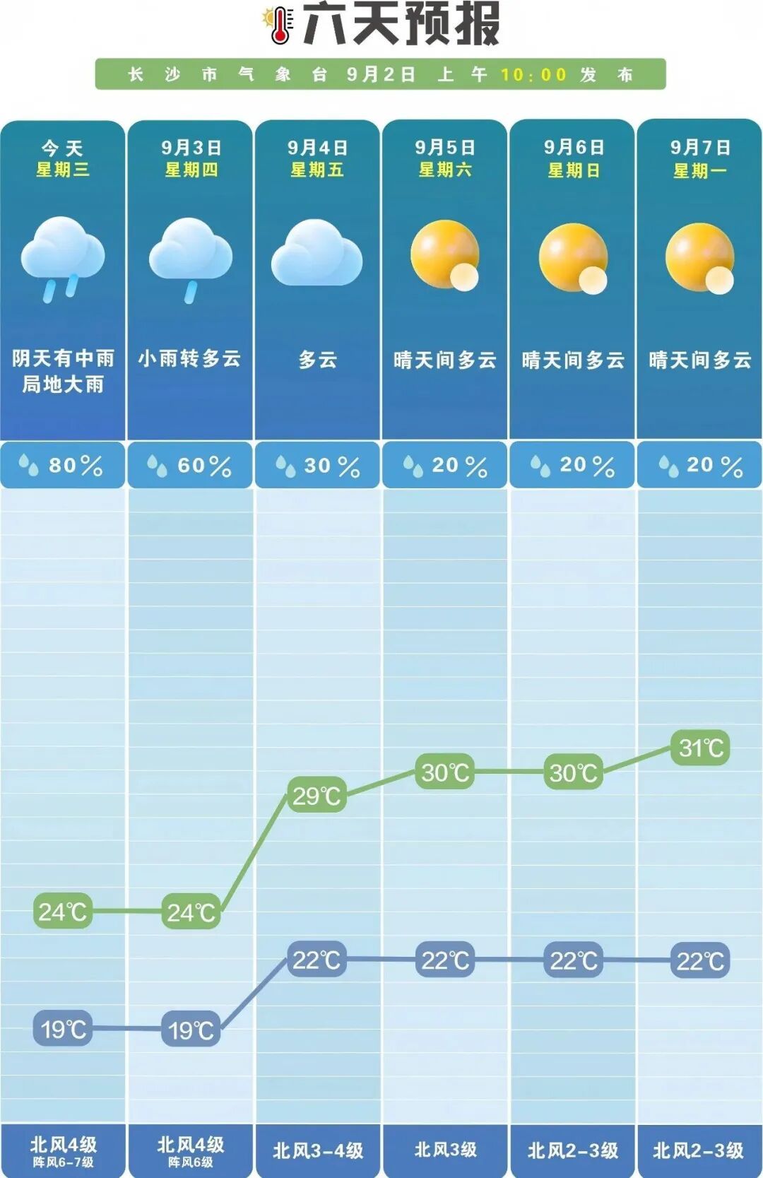 直冲31℃!长沙将迎大升温 直冲31℃!长沙将迎大升温