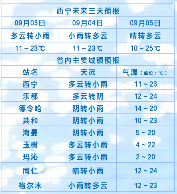 青海大部将迎降雨!多地有中到大雨 青海大部将迎降雨!多地有中到大雨