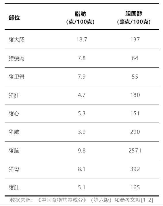 猪身上这个部位,再香也要管住嘴!尤其是这几类人 猪身上这个部位,再香也要管住嘴!尤其是这几类人