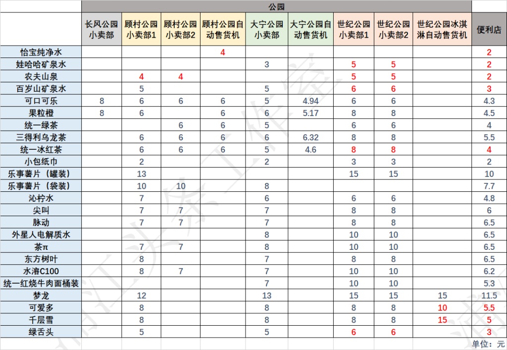 2元矿泉水在公园卖5元，公园的商品售价为何会比外面贵？