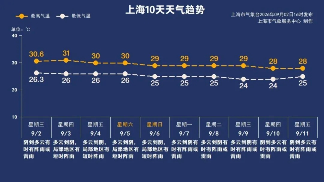 今起申城雨水减弱，但要警惕双台风夹击