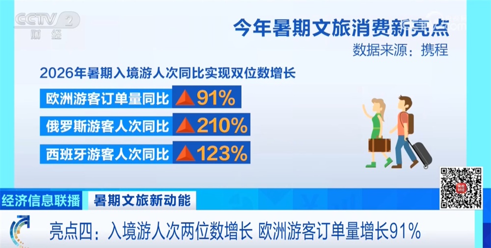 一组数据盘点暑期文旅消费新亮点 入境游延续升温态势 一组数据盘点暑期文旅消费新亮点 入境游延续升温态势